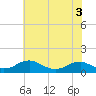 Tide chart for Mathias Point, Potomac River, Virginia on 2022/06/3