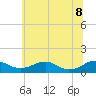 Tide chart for Mathias Point, Potomac River, Virginia on 2022/06/8