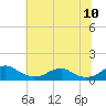 Tide chart for Mathias Point, Potomac River, Virginia on 2022/07/10
