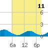 Tide chart for Mathias Point, Potomac River, Virginia on 2022/07/11