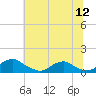 Tide chart for Mathias Point, Potomac River, Virginia on 2022/07/12