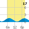 Tide chart for Mathias Point, Potomac River, Virginia on 2022/07/17
