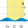 Tide chart for Mathias Point, Potomac River, Virginia on 2022/07/1