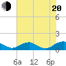 Tide chart for Mathias Point, Potomac River, Virginia on 2022/07/20