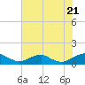 Tide chart for Mathias Point, Potomac River, Virginia on 2022/07/21