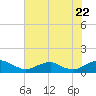 Tide chart for Mathias Point, Potomac River, Virginia on 2022/07/22
