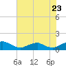 Tide chart for Mathias Point, Potomac River, Virginia on 2022/07/23