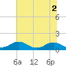 Tide chart for Mathias Point, Potomac River, Virginia on 2022/07/2