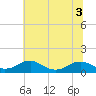 Tide chart for Mathias Point, Potomac River, Virginia on 2022/07/3