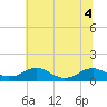 Tide chart for Mathias Point, Potomac River, Virginia on 2022/07/4