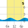 Tide chart for Mathias Point, Potomac River, Virginia on 2022/07/5