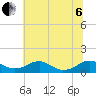 Tide chart for Mathias Point, Potomac River, Virginia on 2022/07/6