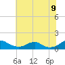 Tide chart for Mathias Point, Potomac River, Virginia on 2022/07/9