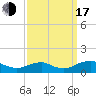 Tide chart for Mathias Point, Potomac River, Virginia on 2022/09/17
