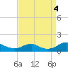 Tide chart for Mathias Point, Potomac River, Virginia on 2022/09/4