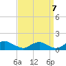 Tide chart for Mathias Point, Potomac River, Virginia on 2022/09/7