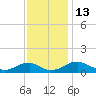 Tide chart for Mathias Point, Potomac River, Virginia on 2022/11/13