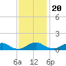 Tide chart for Mathias Point, Potomac River, Virginia on 2022/11/20
