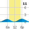 Tide chart for Mathias Point, Potomac River, Virginia on 2022/12/11