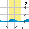 Tide chart for Mathias Point, Potomac River, Virginia on 2022/12/17