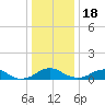 Tide chart for Mathias Point, Potomac River, Virginia on 2022/12/18