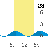 Tide chart for Mathias Point, Potomac River, Virginia on 2022/12/28