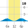 Tide chart for Mathias Point, Virginia on 2023/01/10