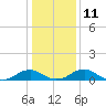 Tide chart for Mathias Point, Virginia on 2023/01/11