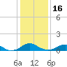 Tide chart for Mathias Point, Virginia on 2023/01/16