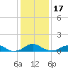 Tide chart for Mathias Point, Virginia on 2023/01/17