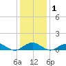 Tide chart for Mathias Point, Virginia on 2023/01/1