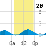 Tide chart for Mathias Point, Virginia on 2023/01/20