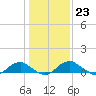 Tide chart for Mathias Point, Virginia on 2023/01/23