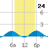 Tide chart for Mathias Point, Virginia on 2023/01/24