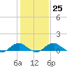 Tide chart for Mathias Point, Virginia on 2023/01/25