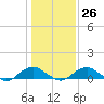 Tide chart for Mathias Point, Virginia on 2023/01/26
