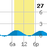 Tide chart for Mathias Point, Virginia on 2023/01/27