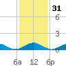 Tide chart for Mathias Point, Virginia on 2023/01/31