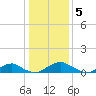 Tide chart for Mathias Point, Virginia on 2023/01/5