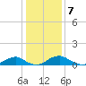 Tide chart for Mathias Point, Virginia on 2023/01/7