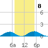 Tide chart for Mathias Point, Virginia on 2023/01/8