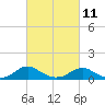 Tide chart for Mathias Point, Potomac River, Virginia on 2023/03/11