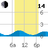 Tide chart for Mathias Point, Potomac River, Virginia on 2023/03/14