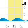 Tide chart for Mathias Point, Potomac River, Virginia on 2023/03/19