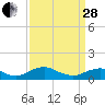 Tide chart for Mathias Point, Potomac River, Virginia on 2023/03/28