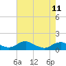 Tide chart for Mathias Point, Potomac River, Virginia on 2023/05/11