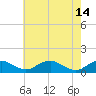 Tide chart for Mathias Point, Potomac River, Virginia on 2023/05/14