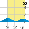 Tide chart for Mathias Point, Potomac River, Virginia on 2023/05/22