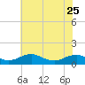 Tide chart for Mathias Point, Potomac River, Virginia on 2023/05/25