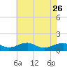 Tide chart for Mathias Point, Potomac River, Virginia on 2023/05/26